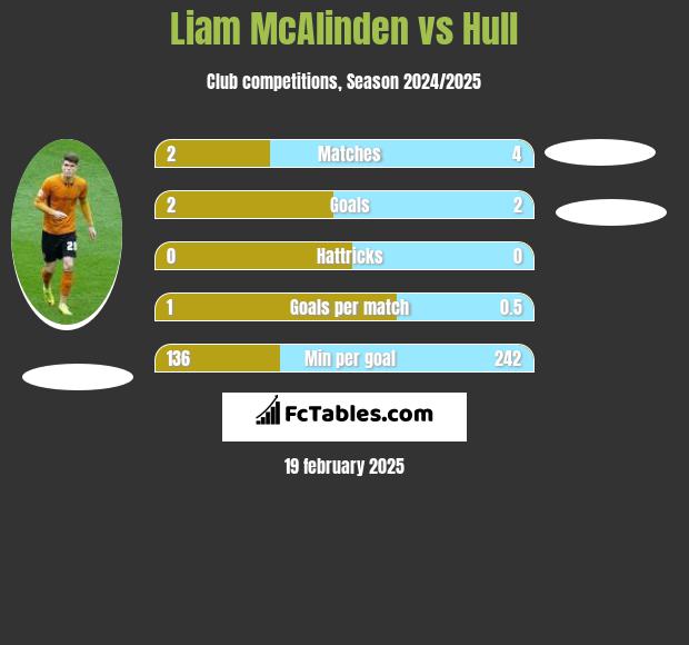 Liam McAlinden vs Hull h2h player stats