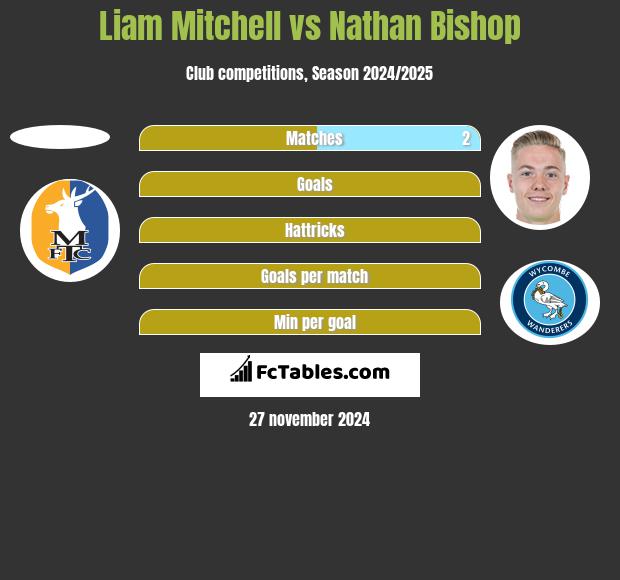 Liam Mitchell vs Nathan Bishop h2h player stats