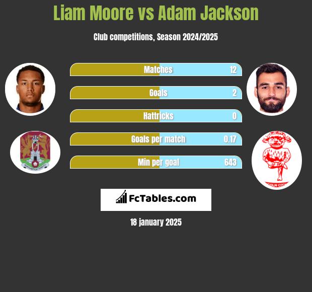 Liam Moore vs Adam Jackson h2h player stats