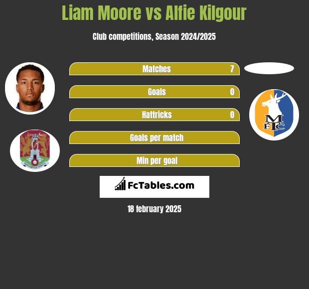 Liam Moore vs Alfie Kilgour h2h player stats