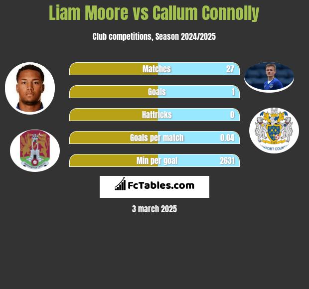 Liam Moore vs Callum Connolly h2h player stats