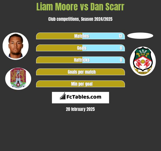 Liam Moore vs Dan Scarr h2h player stats