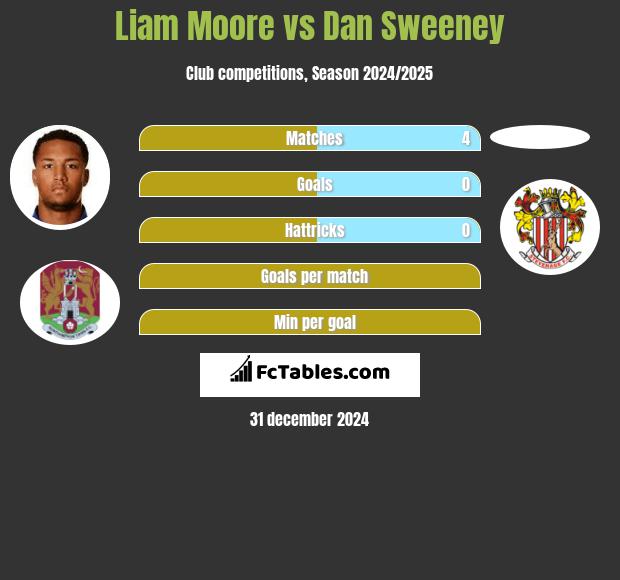 Liam Moore vs Dan Sweeney h2h player stats