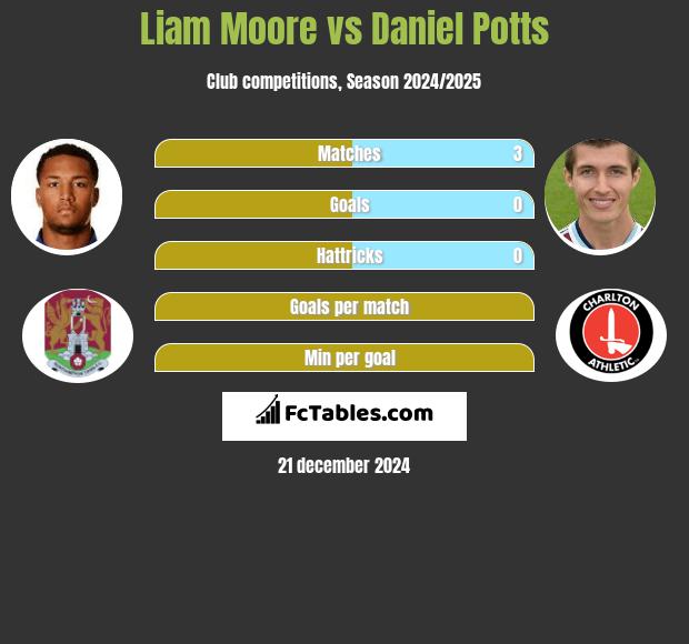 Liam Moore vs Daniel Potts h2h player stats