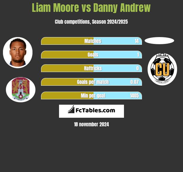 Liam Moore vs Danny Andrew h2h player stats