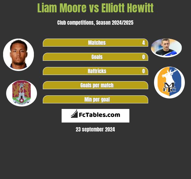 Liam Moore vs Elliott Hewitt h2h player stats