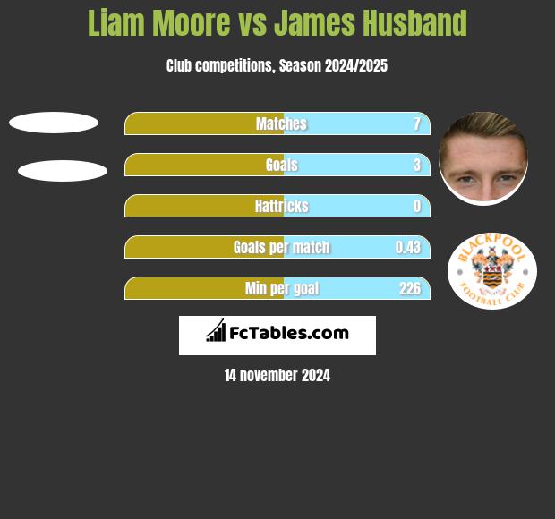 Liam Moore vs James Husband h2h player stats