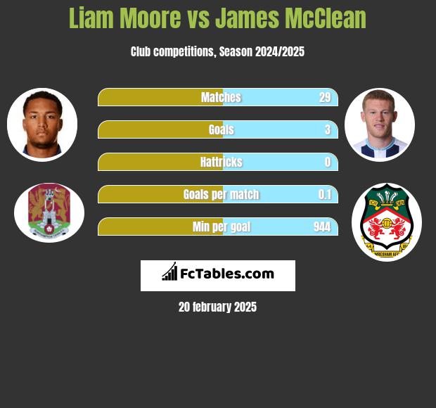 Liam Moore vs James McClean h2h player stats