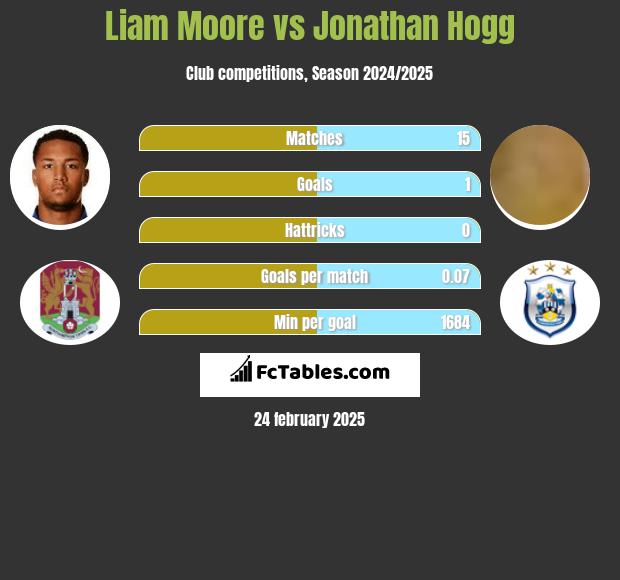 Liam Moore vs Jonathan Hogg h2h player stats