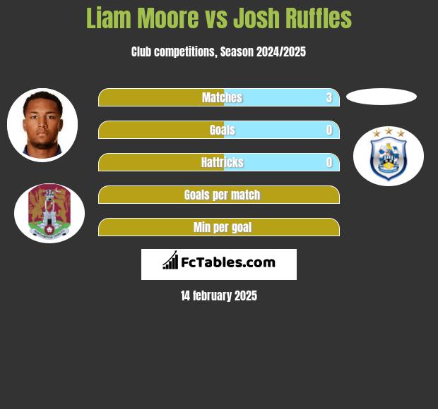 Liam Moore vs Josh Ruffles h2h player stats