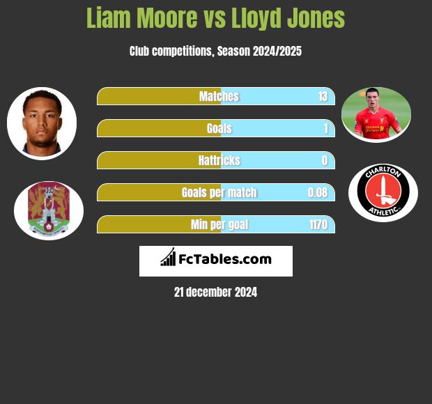 Liam Moore vs Lloyd Jones h2h player stats