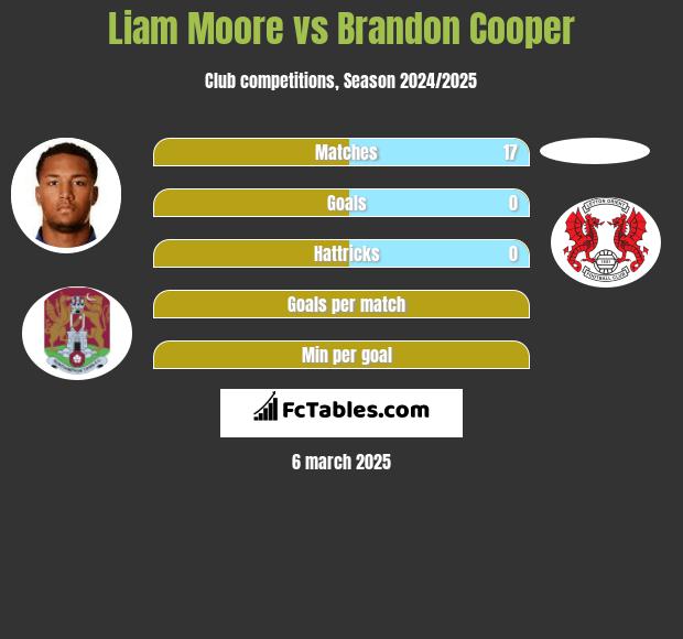 Liam Moore vs Brandon Cooper h2h player stats