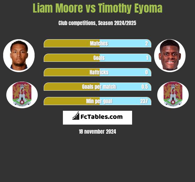 Liam Moore vs Timothy Eyoma h2h player stats