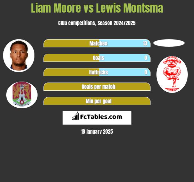 Liam Moore vs Lewis Montsma h2h player stats