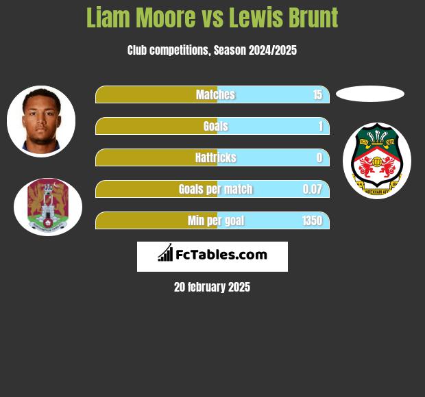 Liam Moore vs Lewis Brunt h2h player stats