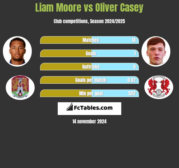 Liam Moore vs Oliver Casey h2h player stats