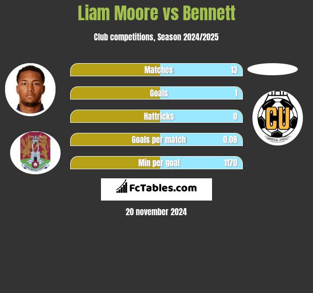 Liam Moore vs Bennett h2h player stats