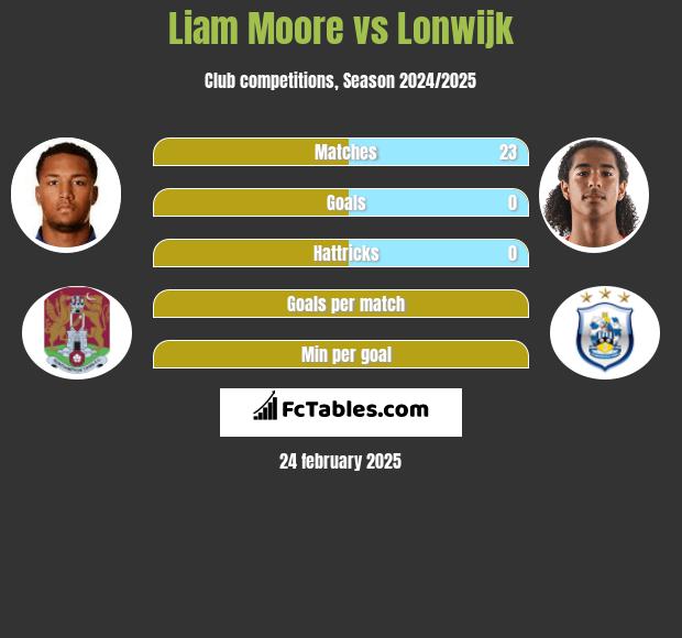 Liam Moore vs Lonwijk h2h player stats