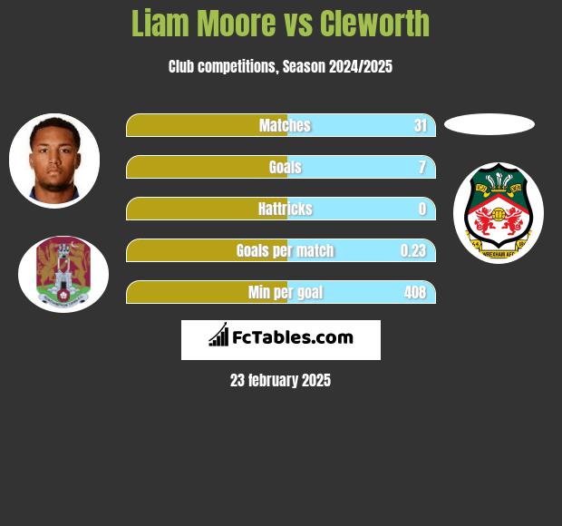 Liam Moore vs Cleworth h2h player stats