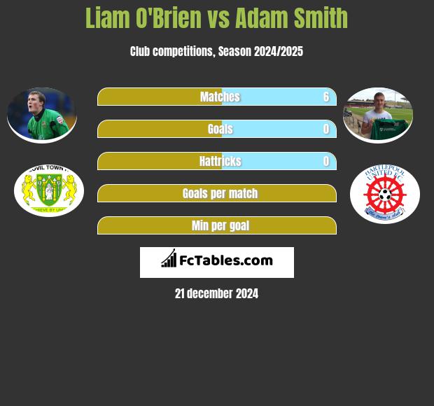 Liam O'Brien vs Adam Smith h2h player stats