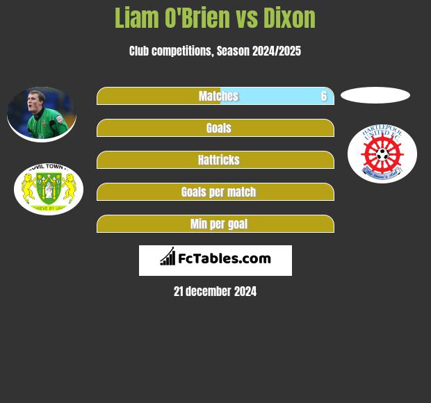 Liam O'Brien vs Dixon h2h player stats