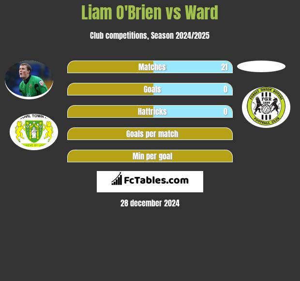 Liam O'Brien vs Ward h2h player stats