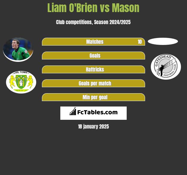 Liam O'Brien vs Mason h2h player stats