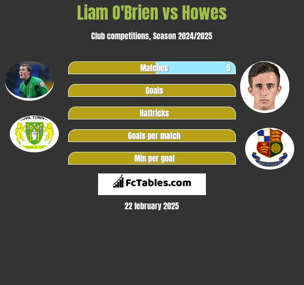 Liam O'Brien vs Howes h2h player stats