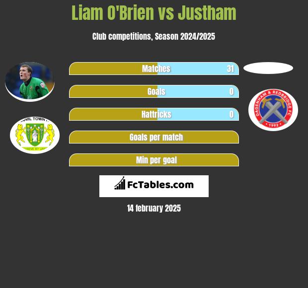 Liam O'Brien vs Justham h2h player stats