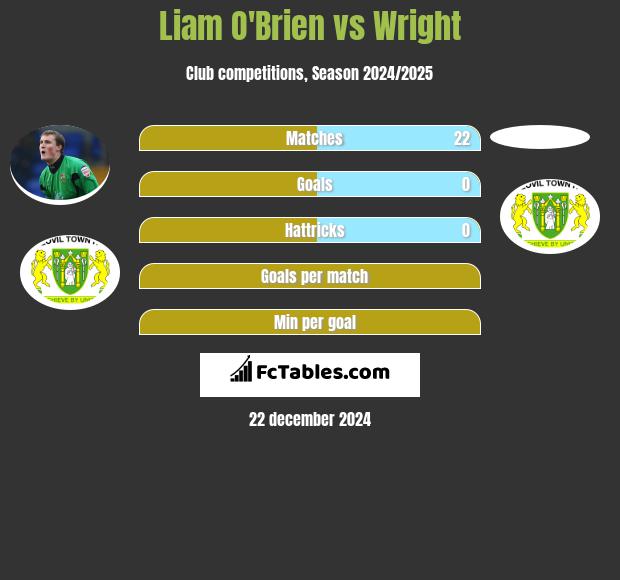 Liam O'Brien vs Wright h2h player stats