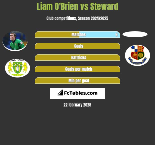 Liam O'Brien vs Steward h2h player stats