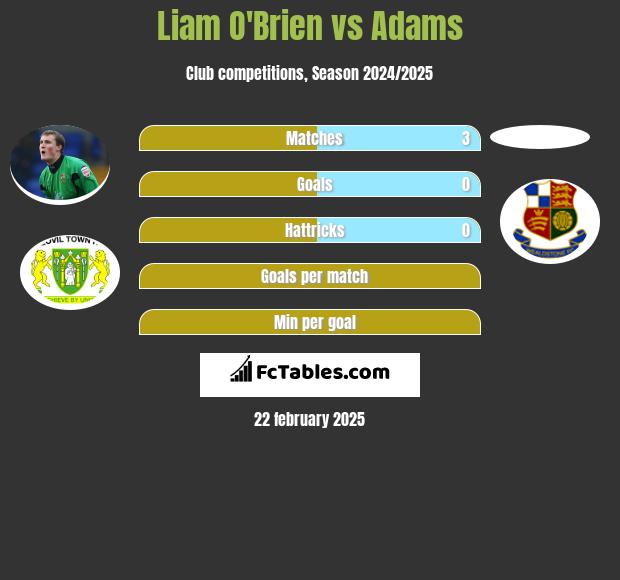 Liam O'Brien vs Adams h2h player stats