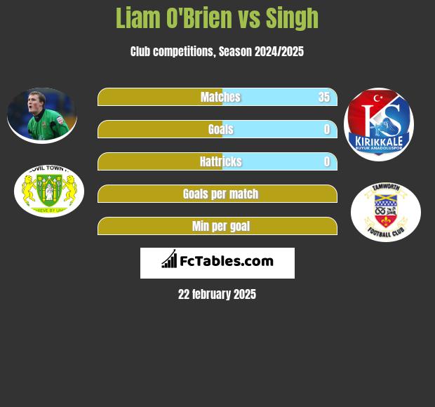 Liam O'Brien vs Singh h2h player stats