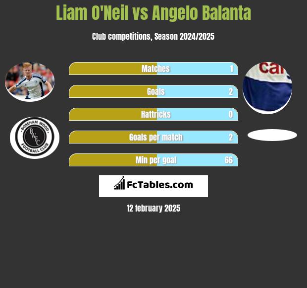 Liam O'Neil vs Angelo Balanta h2h player stats