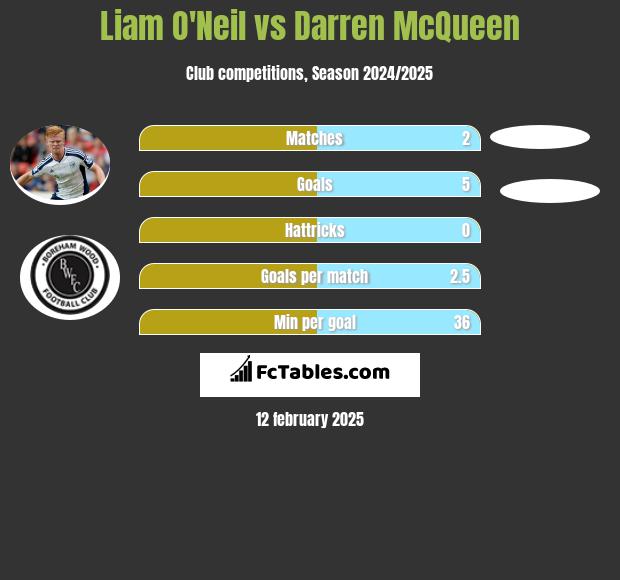 Liam O'Neil vs Darren McQueen h2h player stats