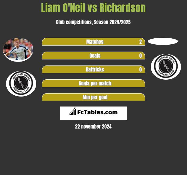 Liam O'Neil vs Richardson h2h player stats