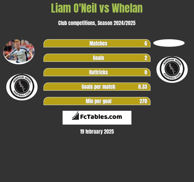 Liam O'Neil vs Whelan h2h player stats