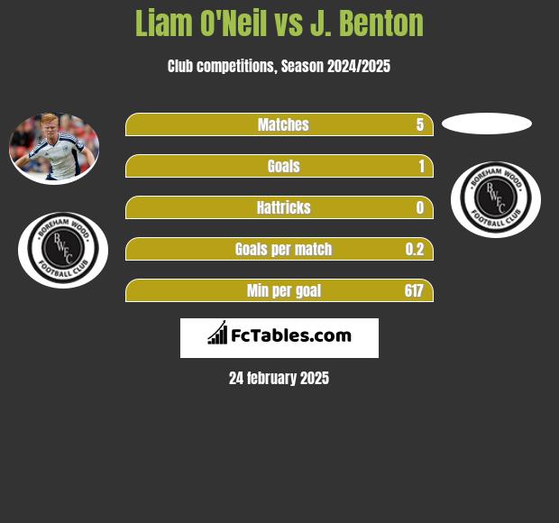 Liam O'Neil vs J. Benton h2h player stats