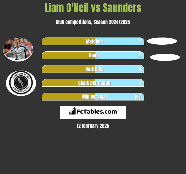 Liam O'Neil vs Saunders h2h player stats