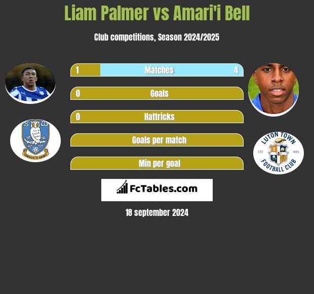 Liam Palmer vs Amari'i Bell h2h player stats