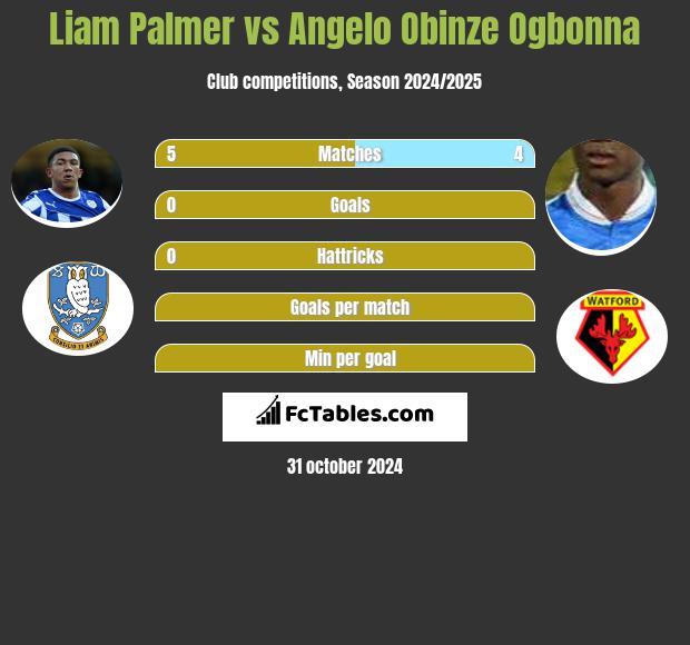 Liam Palmer vs Angelo Obinze Ogbonna h2h player stats