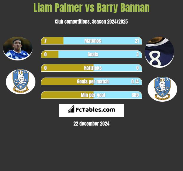 Liam Palmer vs Barry Bannan h2h player stats