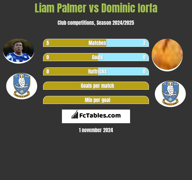 Liam Palmer vs Dominic Iorfa h2h player stats