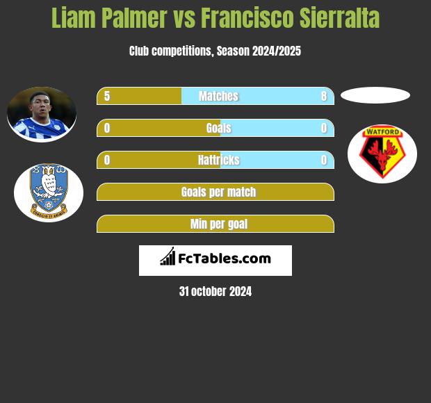 Liam Palmer vs Francisco Sierralta h2h player stats