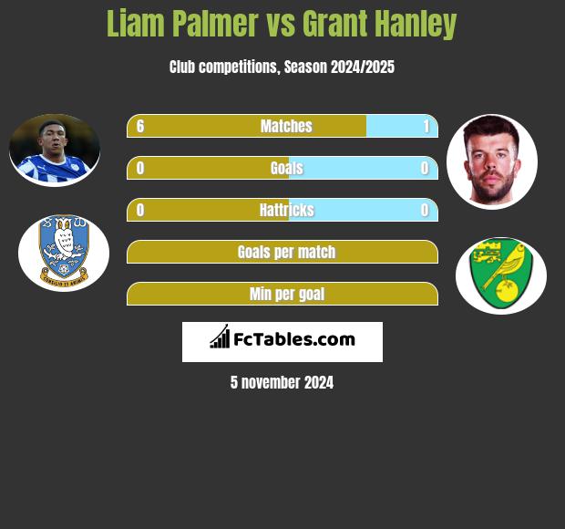 Liam Palmer vs Grant Hanley h2h player stats