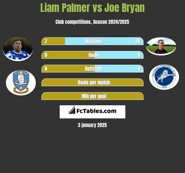 Liam Palmer vs Joe Bryan h2h player stats