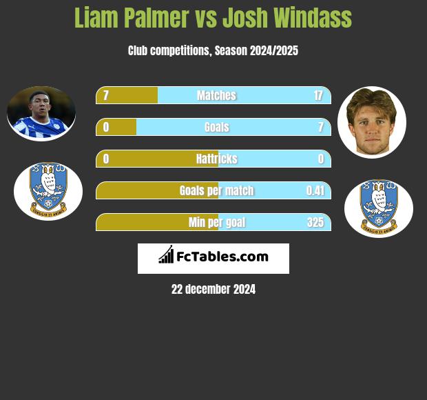 Liam Palmer vs Josh Windass h2h player stats