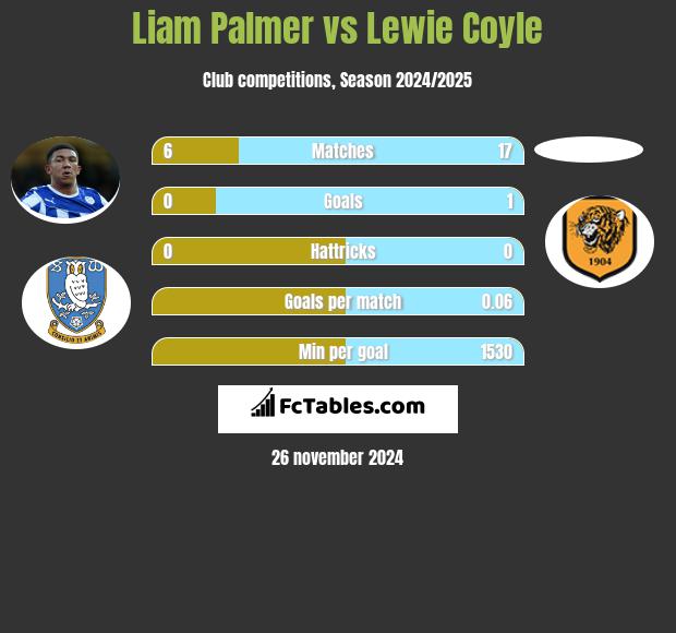 Liam Palmer vs Lewie Coyle h2h player stats