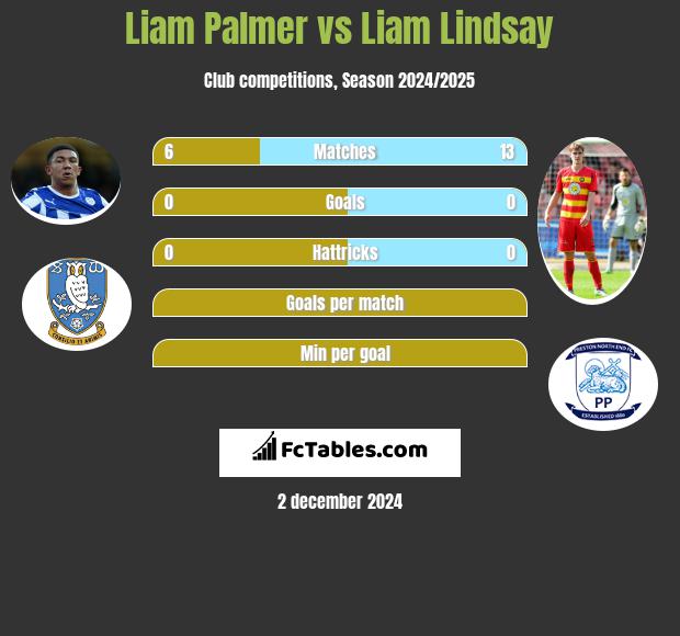 Liam Palmer vs Liam Lindsay h2h player stats