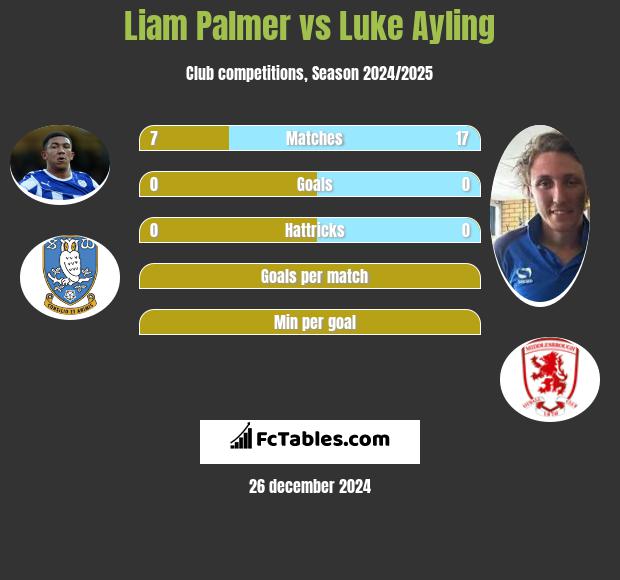 Liam Palmer vs Luke Ayling h2h player stats